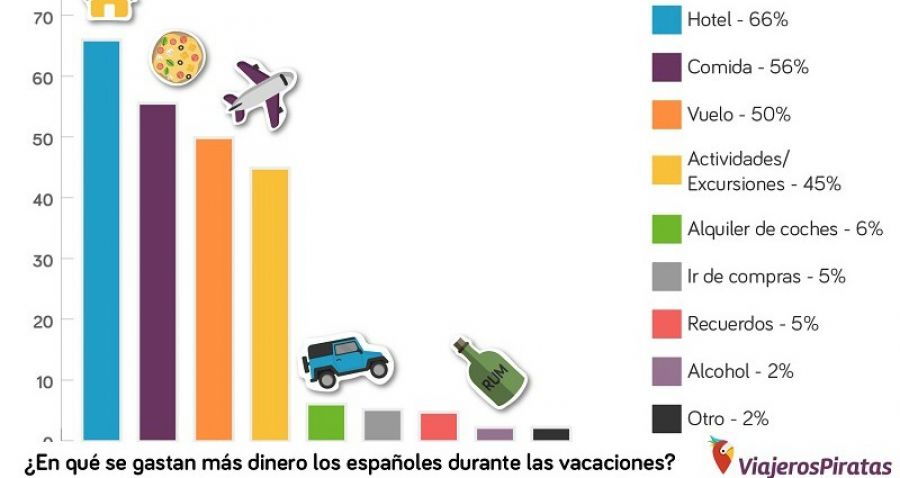 Más del 40% de los españoles necesita ahorrar durante todo un año para poder irse de vacaciones